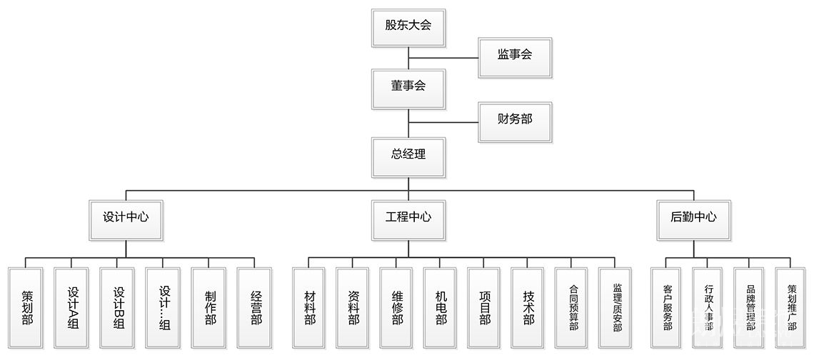成都朗煜公司組織架構